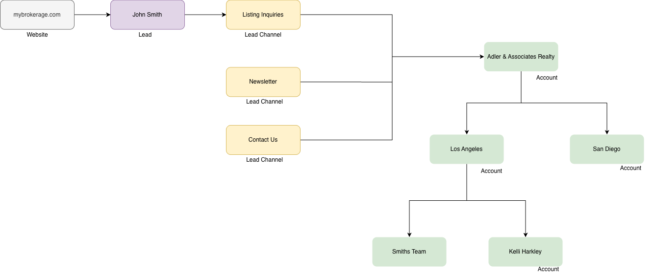 Diagram of how Lead Channels allow you to send leads to a an acount.